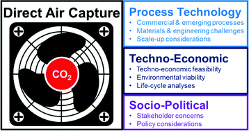 Graphical abstract: Direct air capture: process technology, techno-economic and socio-political challenges