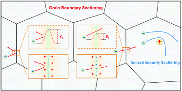 Graphical abstract: Carrier grain boundary scattering in thermoelectric materials