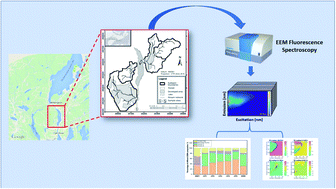 Graphical abstract: Monitoring the influence of wastewater effluent on a small drinking water system using EEM fluorescence spectroscopy coupled with a PARAFAC and PCA statistical approach