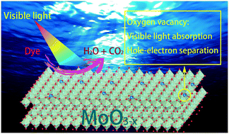 Graphical abstract: Controllable synthesis of the defect-enriched MoO3−x nanosheets as an effective visible-light photocatalyst for the degradation of organic dyes