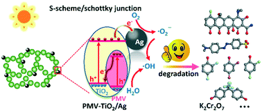 Graphical abstract: Polyoxometalates-doped TiO2/Ag hybrid heterojunction: removal of multiple pollutants and mechanism investigation