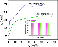 Graphical abstract: Sulfur-doped Fe–Cu–La trimetallic oxides as a novel magnetic adsorbent for efficient removal of As(iii) and As(v) from aqueous solution