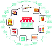 Graphical abstract: Distribution and patterns of use of food additives in foods and beverages available in Brazilian supermarkets