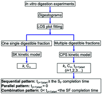 Graphical abstract: Application of first-order kinetics modeling to reveal the nature of starch digestion characteristics
