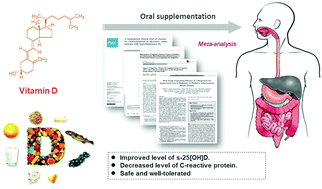 Graphical abstract: Effects of oral vitamin D supplementation on inflammatory bowel disease: a systematic review and meta-analysis