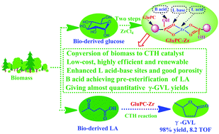 Graphical abstract: The transfer hydrogenation of high concentration levulinic acid to γ-valerolactone catalyzed by glucose phosphate carbamide zirconium