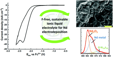 Graphical abstract: Fluorine-free ionic liquid electrolytes for sustainable neodymium recovery using an electrochemical approach