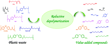 Graphical abstract: Reductive depolymerization as an efficient methodology for the conversion of plastic waste into value-added compounds