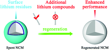 Graphical abstract: Direct regeneration method of spent LiNi1/3Co1/3Mn1/3O2 cathode materials via surface lithium residues