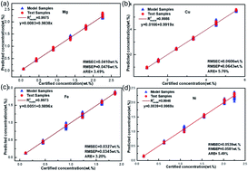 Graphical abstract: Quantitative determination of Al–Cu–Mg–Fe–Ni aluminum alloy using laser-induced breakdown spectroscopy combined with LASSO–LSSVM regression