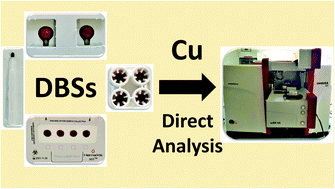 Graphical abstract: Determination of Cu in blood via direct analysis of dried blood spots using high-resolution continuum source graphite furnace atomic absorption spectrometry