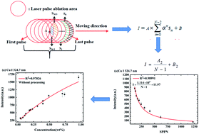 Graphical abstract: Laser-ablation dependence of fiber-laser-based laser-induced breakdown spectroscopy for determining Cu, Mg, and Mn elements in aluminum alloys