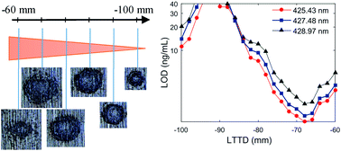Graphical abstract: Effect of the lens-to-target distance on the determination of Cr in water by the electro-deposition method and laser-induced breakdown spectroscopy