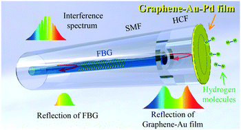 Graphical abstract: Fiber optic hydrogen sensor based on a Fabry–Perot interferometer with a fiber Bragg grating and a nanofilm