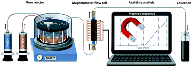 Graphical abstract: Development of an in-line magnetometer for flow chemistry and its demonstration for magnetic nanoparticle synthesis