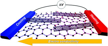 Graphical abstract: Enhanced thermoelectric properties exhibited by unreduced freestanding graphene oxide/carbon nanotube membranes
