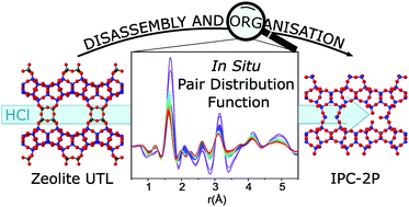 Graphical abstract: In situ flow pair distribution function analysis to probe the assembly–disassembly–organisation–reassembly (ADOR) mechanism of zeolite IPC-2 synthesis