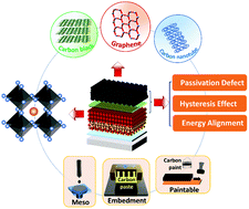 Graphical abstract: Carbon-based electrodes for perovskite solar cells