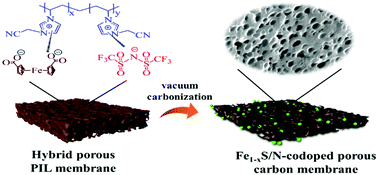 Graphical abstract: Template-synthesis of a poly(ionic liquid)-derived Fe1−xS/nitrogen-doped porous carbon membrane and its electrode application in lithium–sulfur batteries