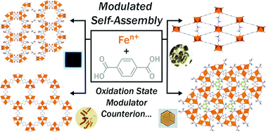Graphical abstract: Exploring and expanding the Fe-terephthalate metal–organic framework phase space by coordination and oxidation modulation