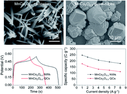 Graphical abstract: Uniform MnCo2O4.5 porous nanowires and quasi-cubes for hybrid supercapacitors with excellent electrochemical performances