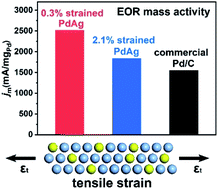 Graphical abstract: Strain effect in Pd@PdAg twinned nanocrystals towards ethanol oxidation electrocatalysis