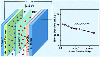 Graphical abstract: Synthesis of a Co3V2O8/CNx hybrid nanocomposite as an efficient electrode material for supercapacitors