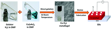 Graphical abstract: The fabrication and characterization of a supramolecular Cu-based metallogel thin-film based Schottky diode