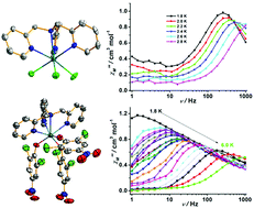 Graphical abstract: Tuning the ligand field in seven-coordinate Dy(iii) complexes to perturb single-ion magnet behavior
