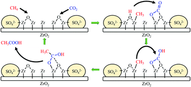 Graphical abstract: Tuning the Lewis acidity of ZrO2 for efficient conversion of CH4 and CO2 into acetic acid