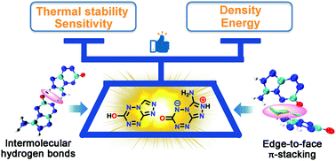 Graphical abstract: Boosting intermolecular interactions of fused cyclic explosives: the way to thermostable and insensitive energetic materials with high density