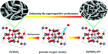 Graphical abstract: Design of a ZnMoO4 porous nanosheet with oxygen vacancies as a better performance electrode material for supercapacitors