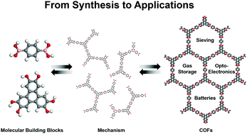 Graphical abstract: Boronic-acid-derived covalent organic frameworks: from synthesis to applications
