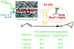 Graphical abstract: Farringtonite as an efficient catalyst for linear-chain α-olefin epoxidation with aqueous hydrogen peroxide