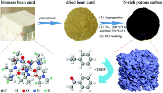 Graphical abstract: N-rich porous carbon catalysts with huge surface areas from bean curd activated by K2CO3
