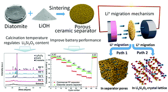Graphical abstract: A porous diatomite ceramic separator for lithium ion batteries