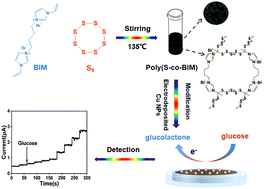 Graphical abstract: Cu-nanoparticle-decorated sulfur-based polymers for highly sensitive nonenzymatic glucose detection