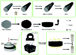 Graphical abstract: Simple preparation of a durable and low-cost load-bearing three-dimensional porous material for emulsion separation