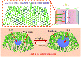 Graphical abstract: A three-dimensional bi-conductive Si-based anode for high-performance lithium ion batteries