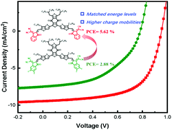 Graphical abstract: Simple-structure small molecular acceptors based on a benzodithiophenedione core: synthesis, optoelectronic and photovoltaic properties