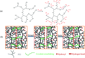 Graphical abstract: A permanent covalent bond-crosslinked thermosetting polymer with room-temperature autonomous self-healing performance