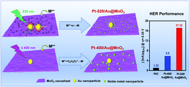 Graphical abstract: Irradiation regulates the size of Pt nanoparticles on Au@MnO2 nanosheets for electrocatalytic hydrogen evolution