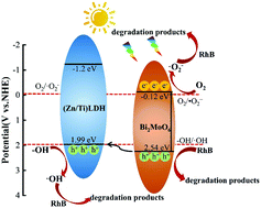 Graphical abstract: Hollow microspherical Bi2MoO6/Zn–Ti layered double hydroxide heterojunction for efficient visible-light photocatalytic degradation of organic contaminants