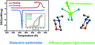 Graphical abstract: A novel organic–inorganic hybrid phase transition compound based on 4-ethylmorpholine with switchable dielectric and luminescent properties