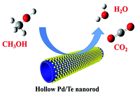 Graphical abstract: Hollow Pd/Te nanorods for the effective electrooxidation of methanol