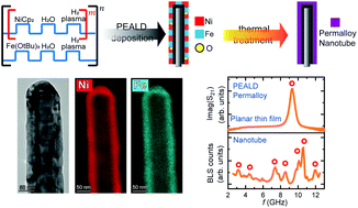 Graphical abstract: Ni80Fe20 nanotubes with optimized spintronic functionalities prepared by atomic layer deposition