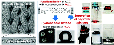 Graphical abstract: Flexible nanoporous activated carbon for adsorption of organics from industrial effluents