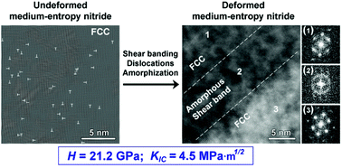 Graphical abstract: Remarkable toughness of a nanostructured medium-entropy nitride compound
