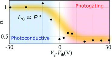 Graphical abstract: Fast response photogating in monolayer MoS2 phototransistors