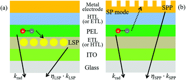 Graphical abstract: Luminescence enhancement of lead halide perovskite light-emitting diodes with plasmonic metal nanostructures